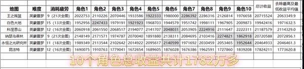 dnf般砖2023一天能搬砖多少钱 DNF搬砖2023收益图