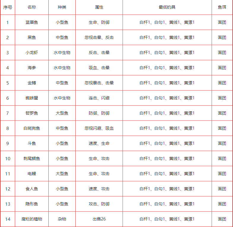 疯狂骑士团怪石滩涂图鉴渔具要求一览-疯狂骑士团怪石滩涂钓鱼攻略多久级不会跑